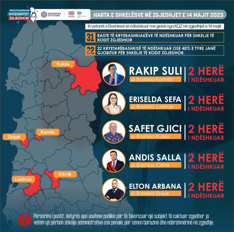 Read more about the article Rakip Suli edhe një herë në SPAK, Qëndresa Qytetare kërkesë për hetim penal të kryetarëve bashkiakë të ndëshkuar nga KQZ